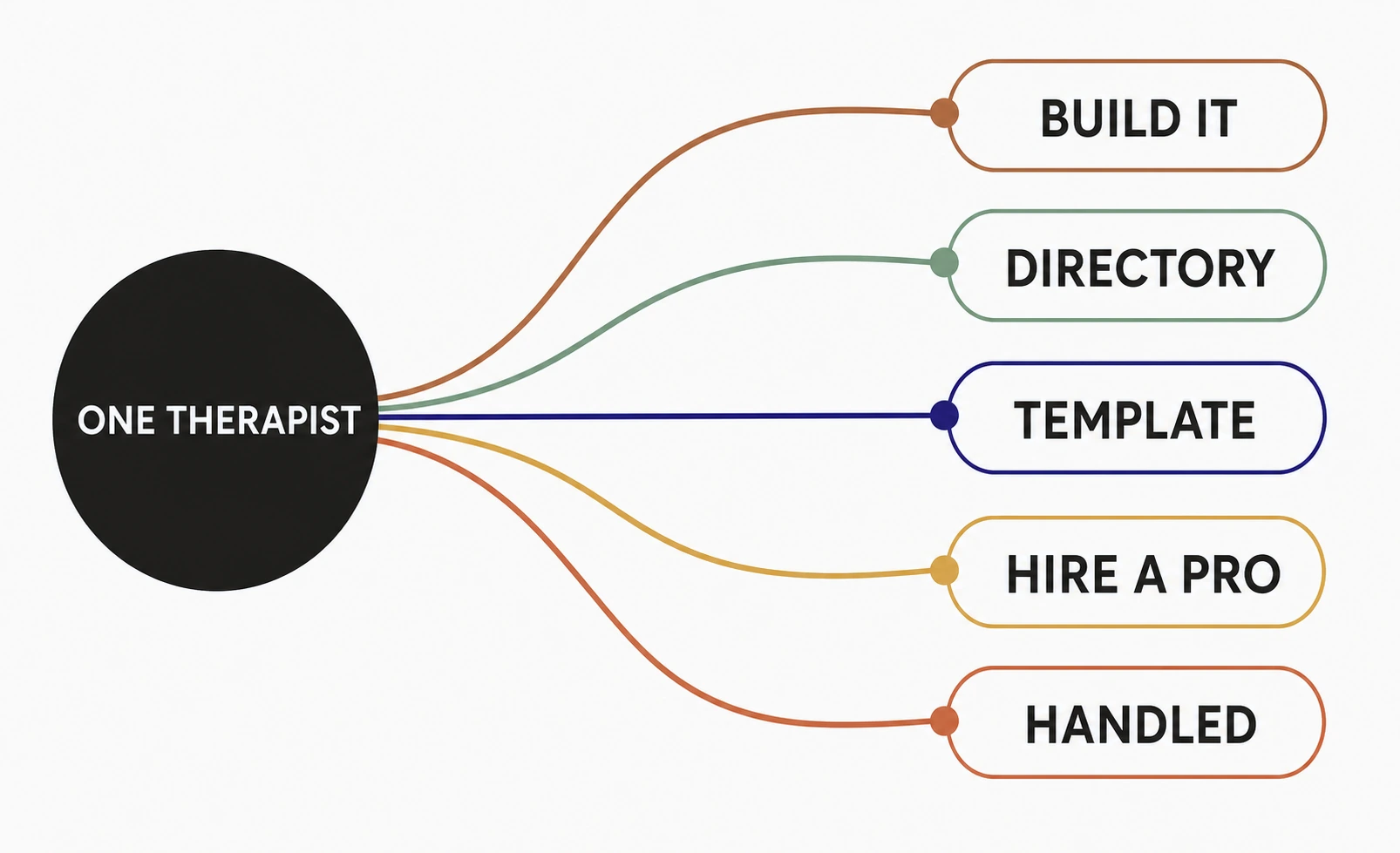 Illustration of one therapist figure on the left with five curved paths flowing to five labeled options: build it, directory, template, hire a pro, and handled
