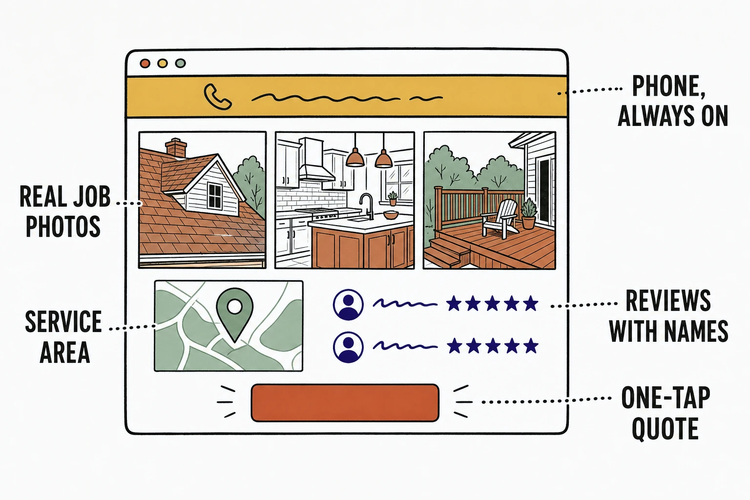 Illustration of a contractor homepage with five labeled parts: phone always on, real job photos, service area, reviews with names, and a one-tap quote form