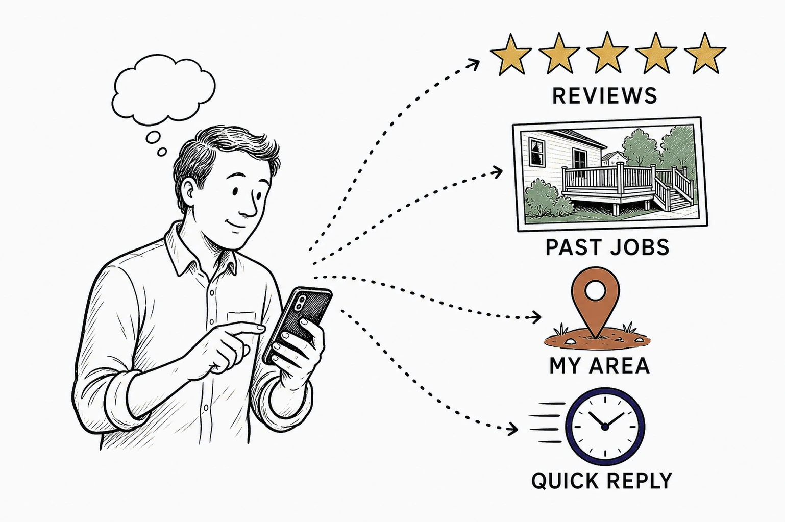 Illustration: a homeowner holding a phone, with four dotted paths to the things they check first, reviews, past jobs, my area, quick reply