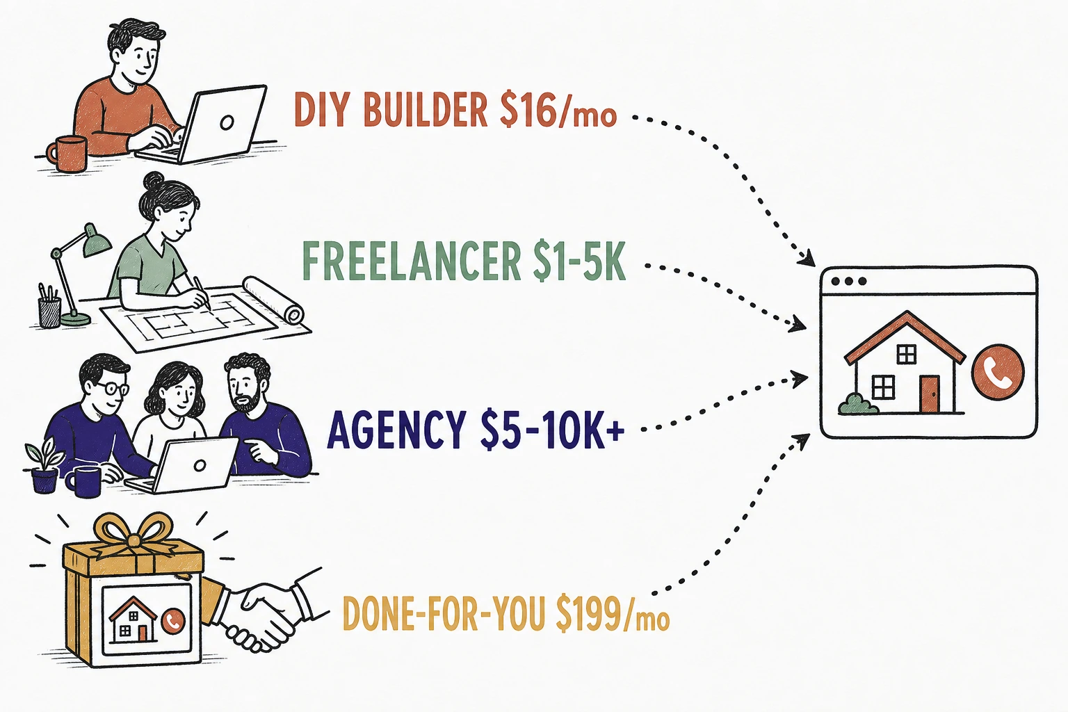 Illustration: four labeled paths to a contractor website, DIY builder from sixteen dollars a month, freelancer one to five thousand, agency five to ten thousand, done for you at one ninety nine a month