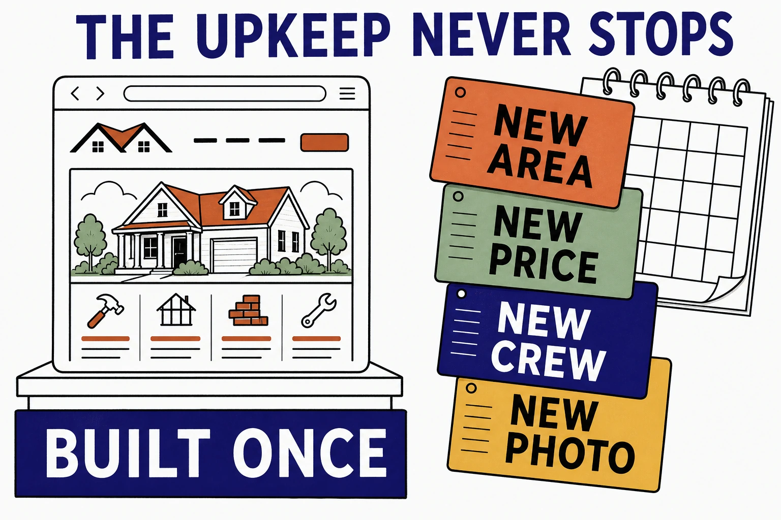 Illustration: a one time website build sitting still while a calendar of contractor changes piles up beside it, new service area, new price, new crew, new job photo