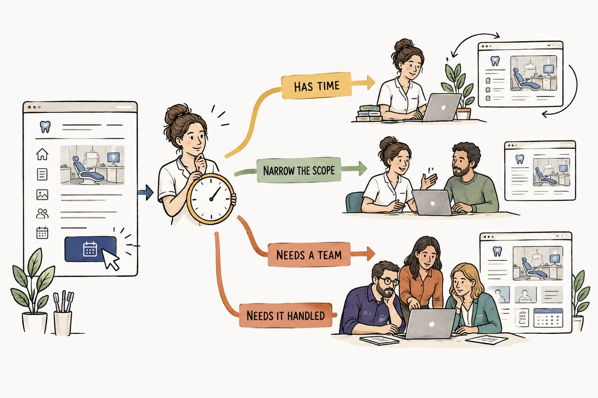 A dental practice owner follows a decision path from a narrow page list through DIY, freelancer, agency, and done for you choices according to available time and project complexity.