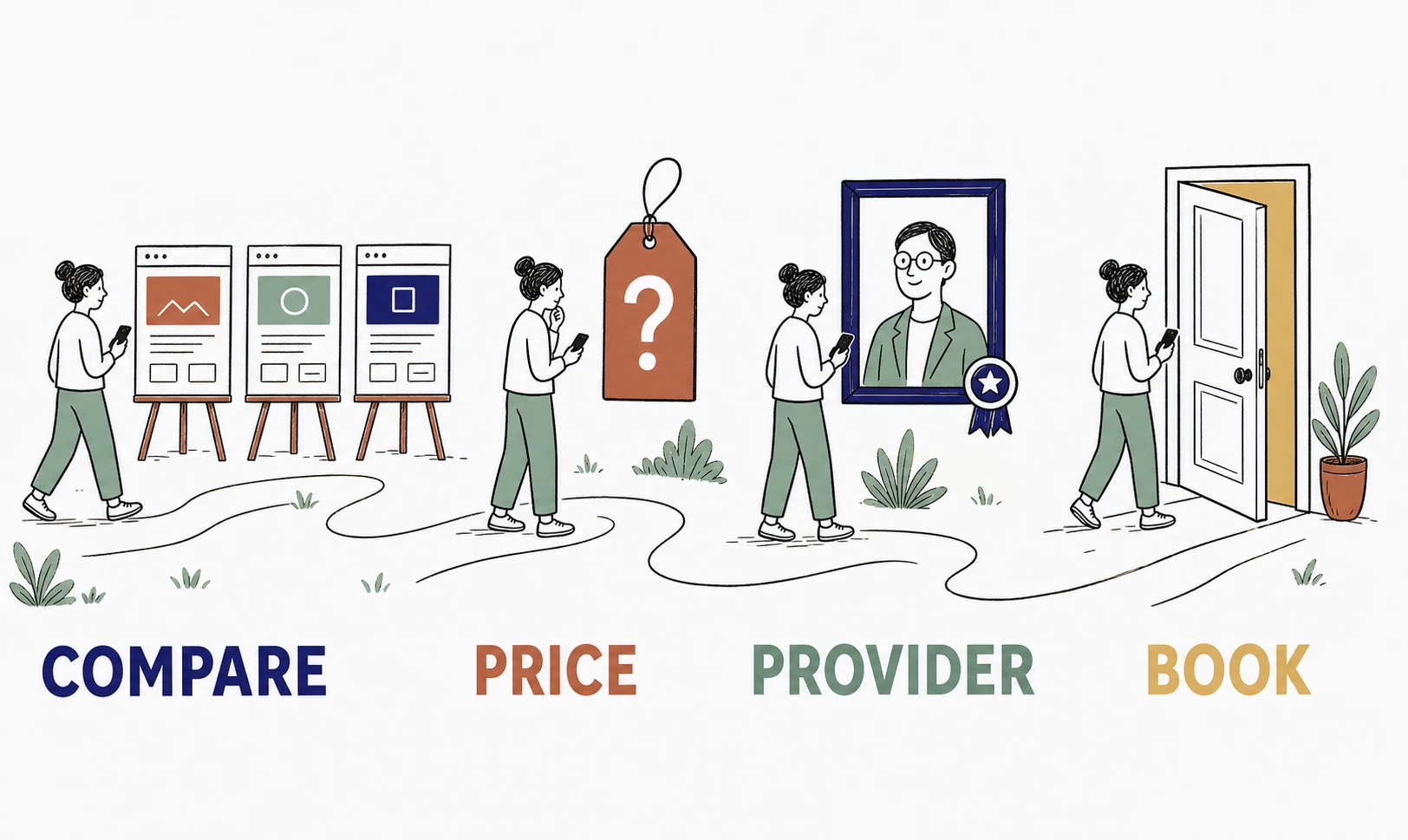 Illustration: a patient with a phone moving through four steps, comparing three med spa websites, checking the price, checking the provider credentials, then booking