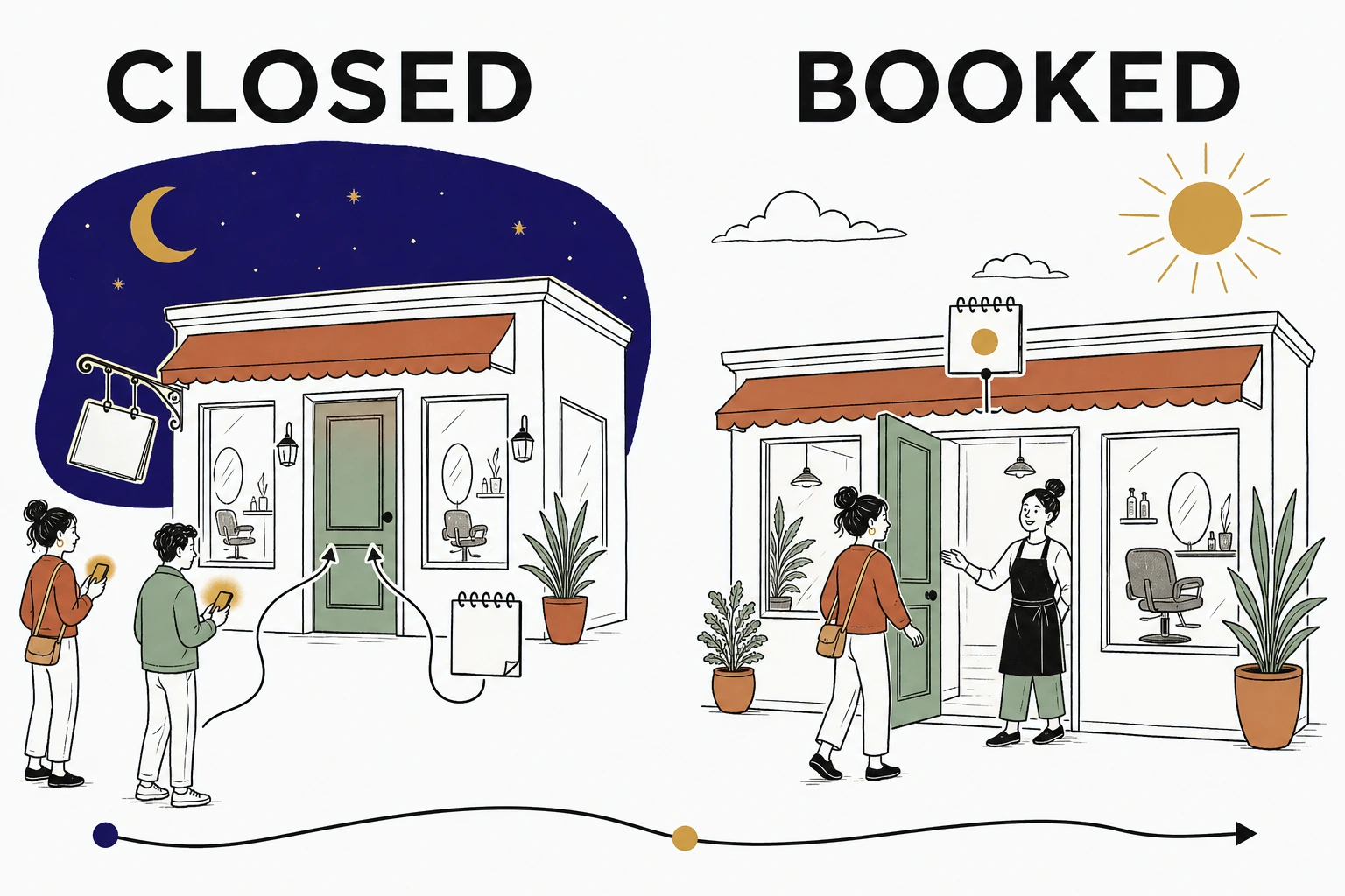 Illustration: a salon storefront at night with clients booking on glowing phones outside the closed door, then the same storefront by day welcoming a booked client inside