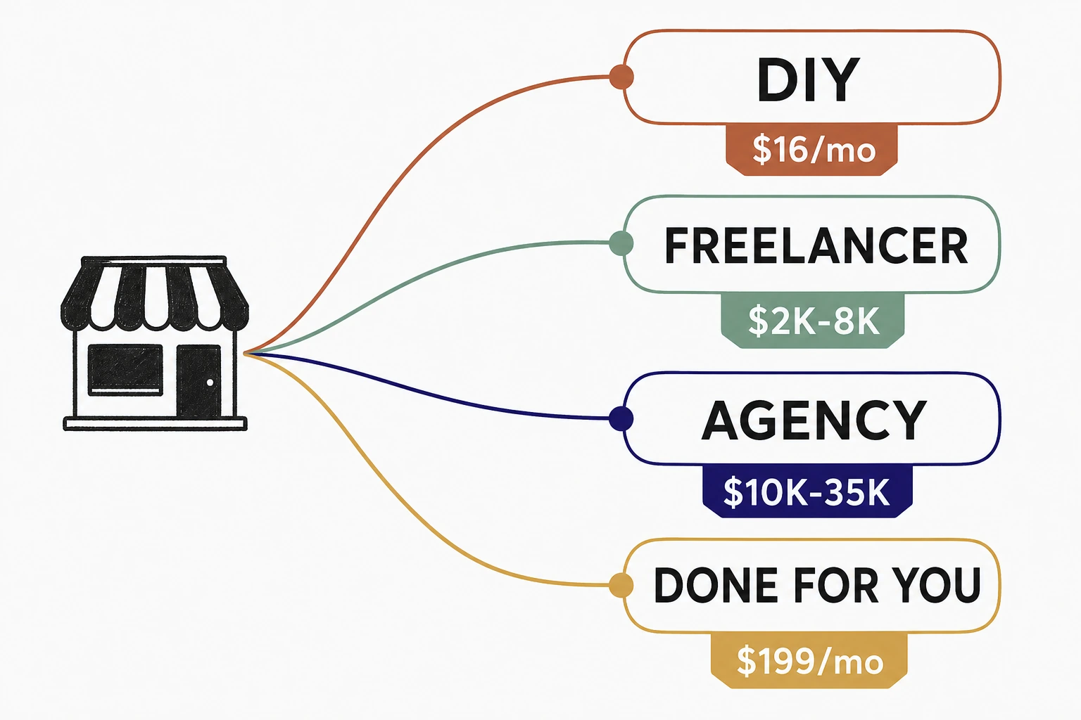 Illustration: four labeled paths leading from a small shop's front door to a website, a DIY builder path, a freelancer path, an agency path, and a done for you path, each with a different price tag