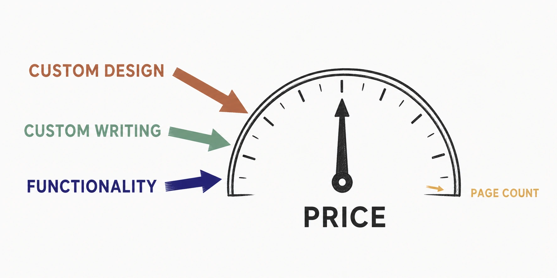 Illustration: a price dial with three levers pushing it upward labeled custom design, custom writing, and functionality, while page count sits to the side barely moving the dial