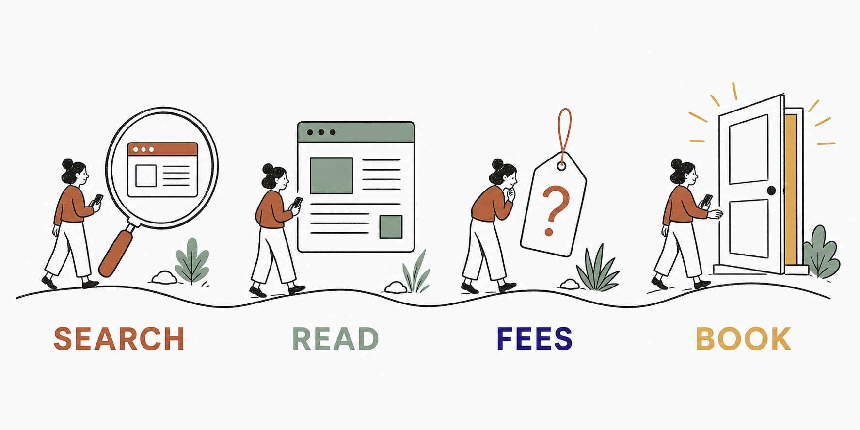 Illustration: a potential client with a phone moving through four moments, searching for a therapist, reading the site, looking for fees, deciding whether to book