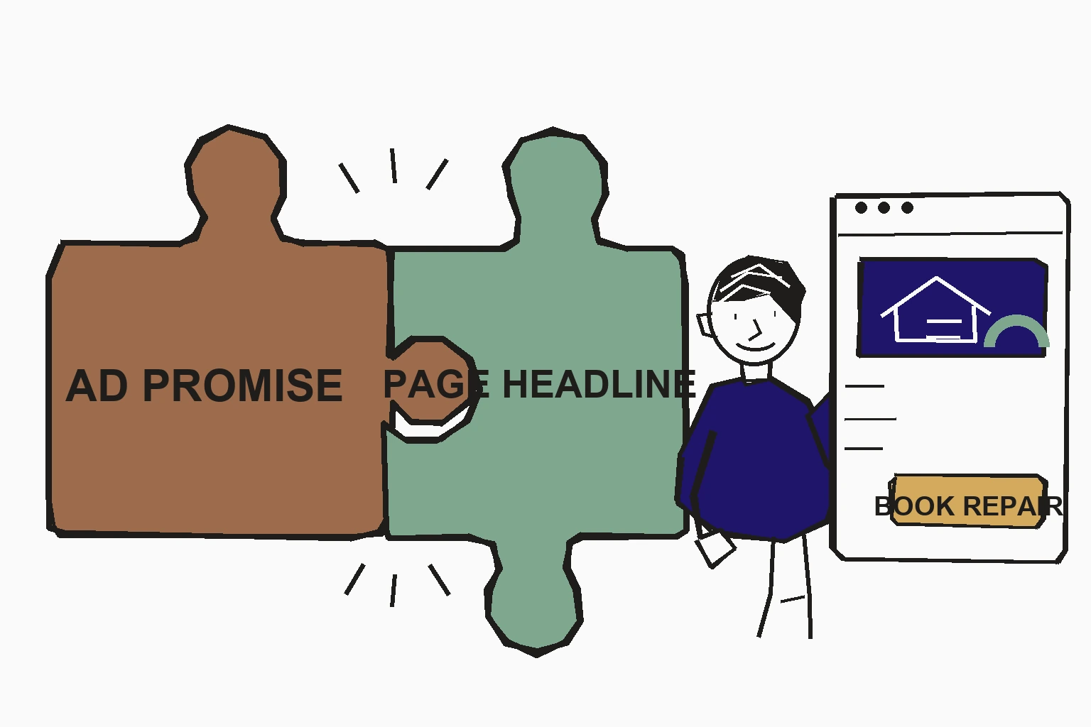 Illustration of two puzzle pieces clicking together, the left piece labeled Ad Promise and the right piece labeled Page Headline forming one phrase, with a reassured visitor giving a thumbs up beside a simple page showing one button labeled Book Same-Day Repair