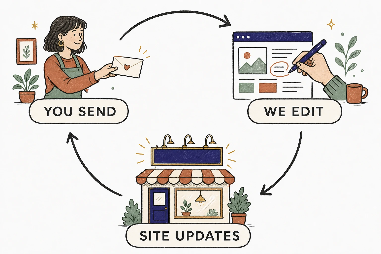 Circular illustration showing a handled update cycle: owner sends a note, Mirin makes the edit, the live site updates, arrow loops back to the owner