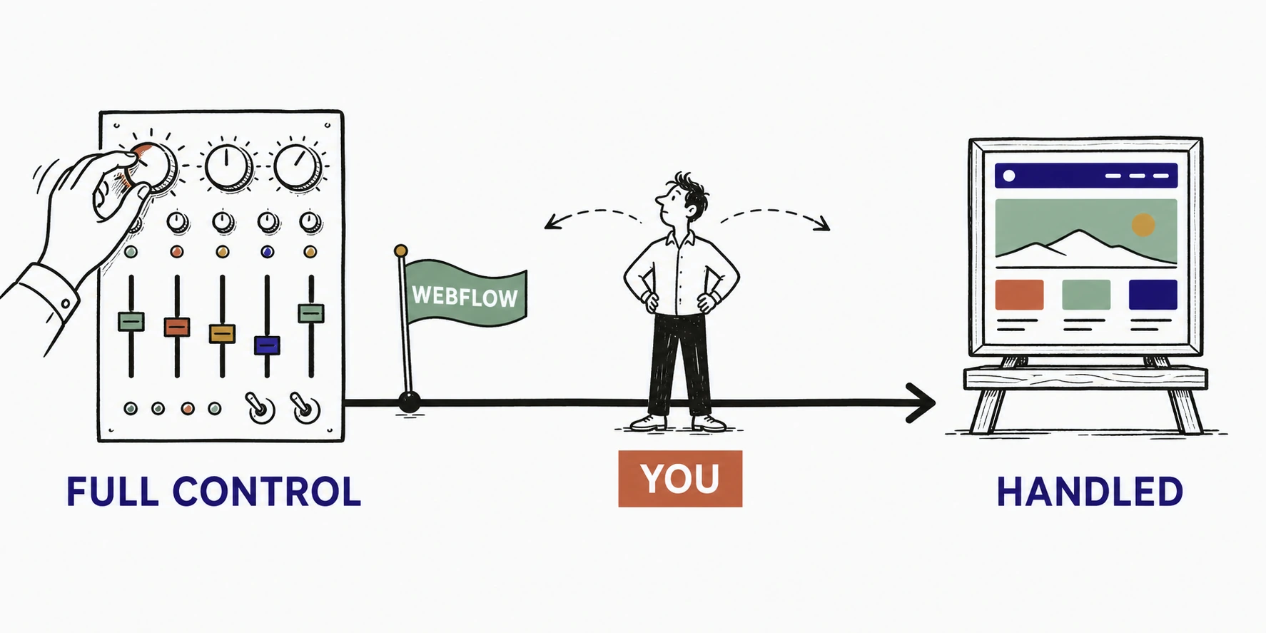 Illustration of a horizontal spectrum from a hand cranking many dials labeled full control on the left to a calm finished site labeled handled on the right, with Webflow placed near the control end and a small business owner figure standing in the middle