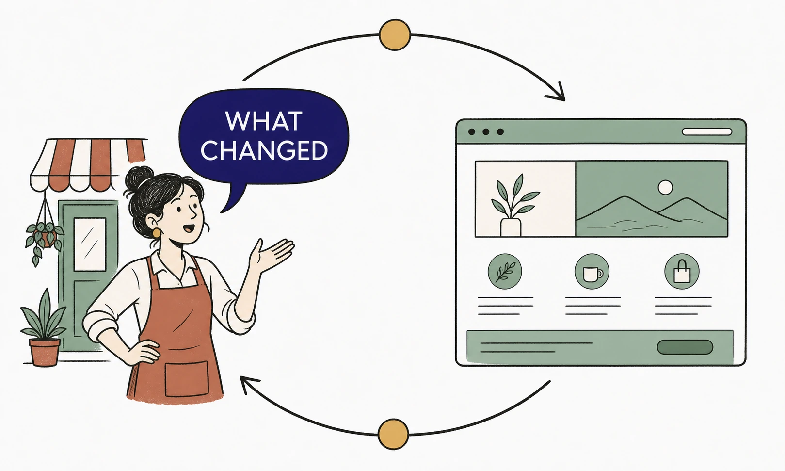Illustration: a simple cycle carrying one spoken change from a small business owner to a tidy website window and back, drawn as a calm loop with no dashboard