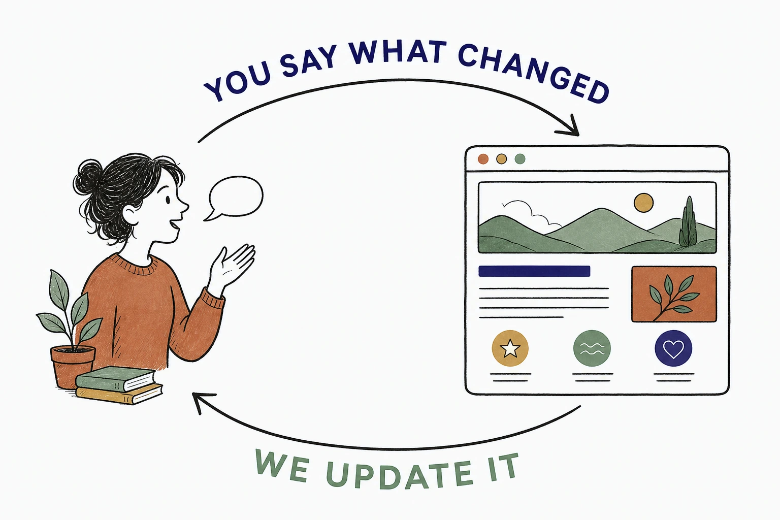 Illustration: a simple cycle carrying one spoken change from an owner to a tidy website window and back, drawn as a calm loop