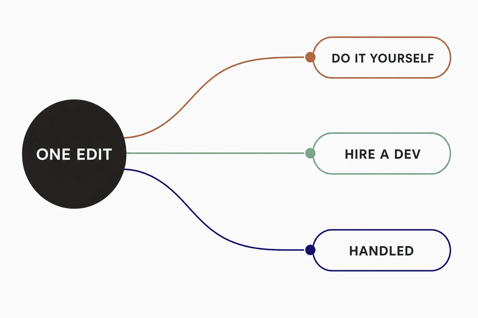 Illustration of one dark circle labeled ONE EDIT on the left with three curved paths flowing to three labeled pills: do it yourself, hire a dev, and handled