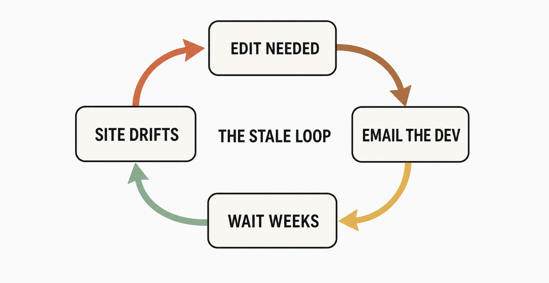Illustration of a four step clockwise cycle labeled the stale loop: edit needed, email the dev, wait weeks, site drifts