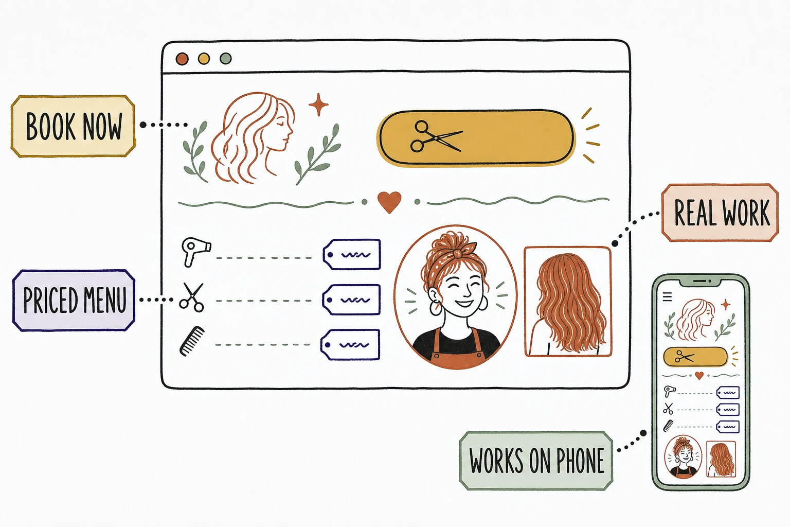 Illustration of a salon homepage with four labeled parts: an online booking button, a service menu with prices, a stylist portfolio with a named stylist, and a phone showing the same page loading clean on mobile