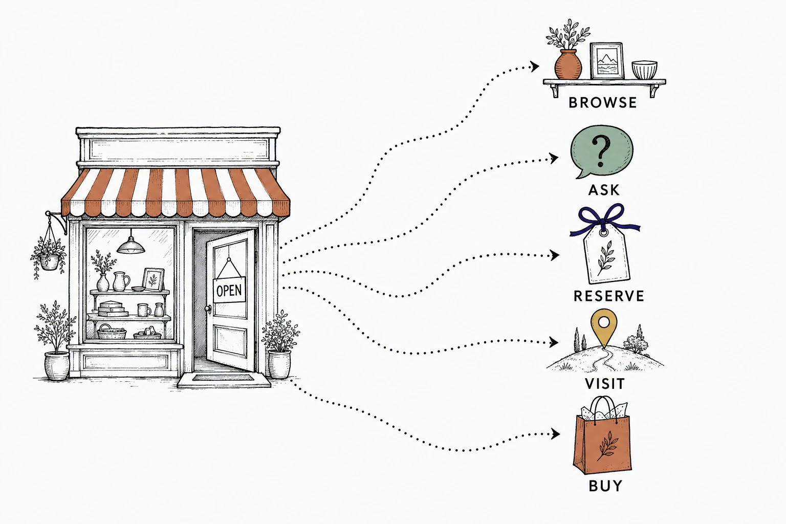 Illustration: a small specialty shop with five dotted paths leading to vignettes labeled browse, ask, reserve, visit, and buy