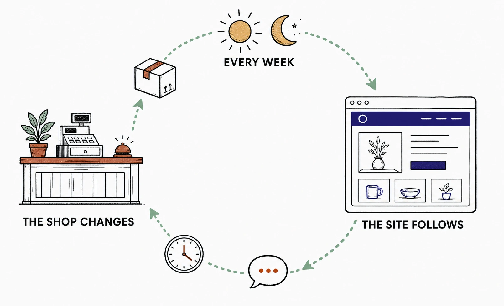 Illustration: a weekly cycle carrying changes from a hand drawn shop counter to a tidy website window