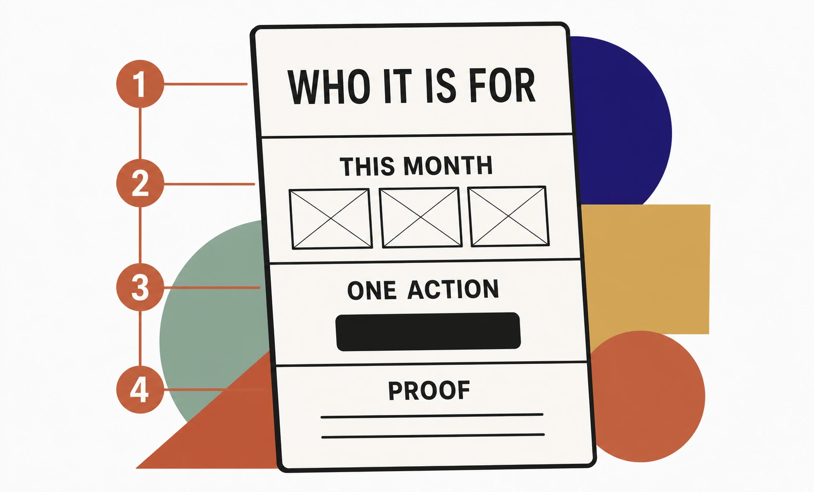 Illustration: a homepage wireframe with four numbered zones reading who it is for, this month, one action, proof