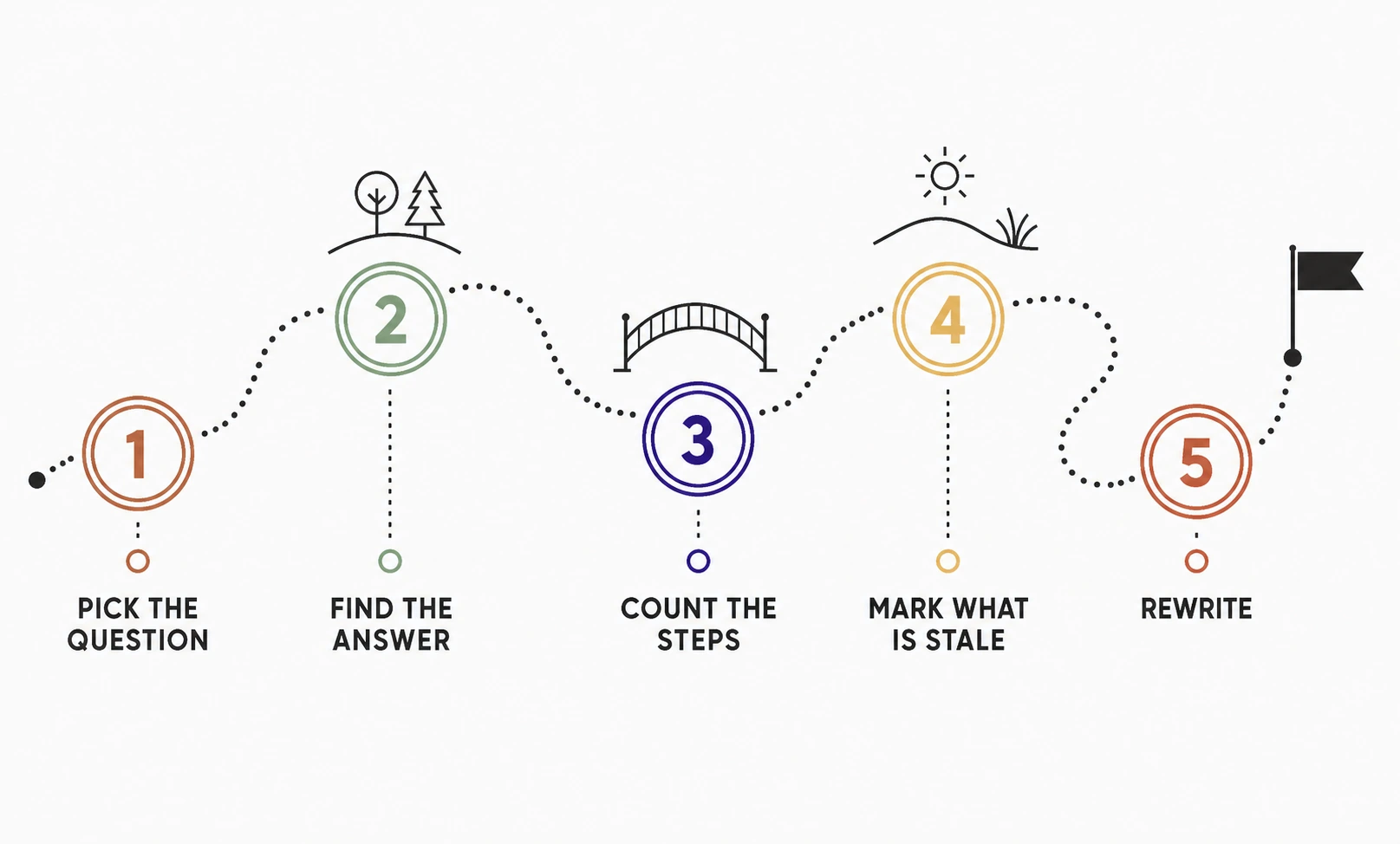 Illustration: a five station trail from pick the question to rewrite, ending at a flag