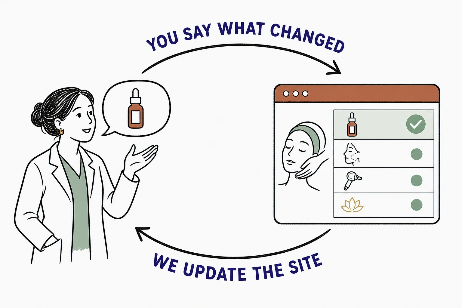 Illustration: a simple cycle carrying one spoken menu change from a med spa owner to a tidy website window and back, drawn as a calm loop