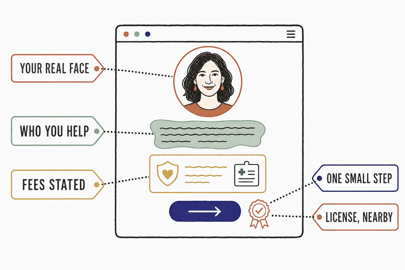 Illustration of a therapist homepage with five labeled parts: a real portrait, one sentence naming who the practice helps, fees and insurance stated plainly, human credentials, and a safe first step button
