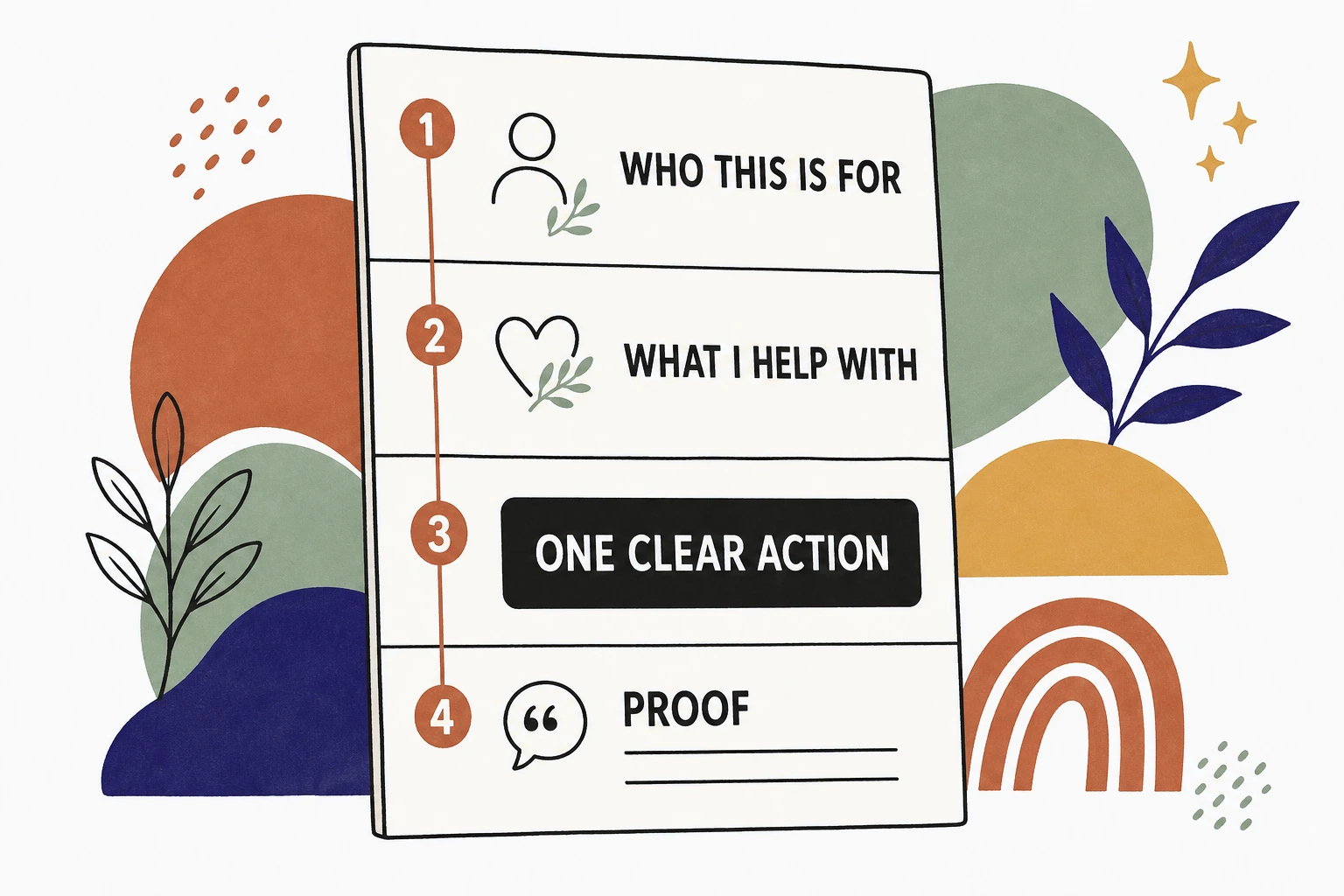 Illustration: a homepage wireframe with four numbered zones reading who this is for, what I help with, one clear action, and proof
