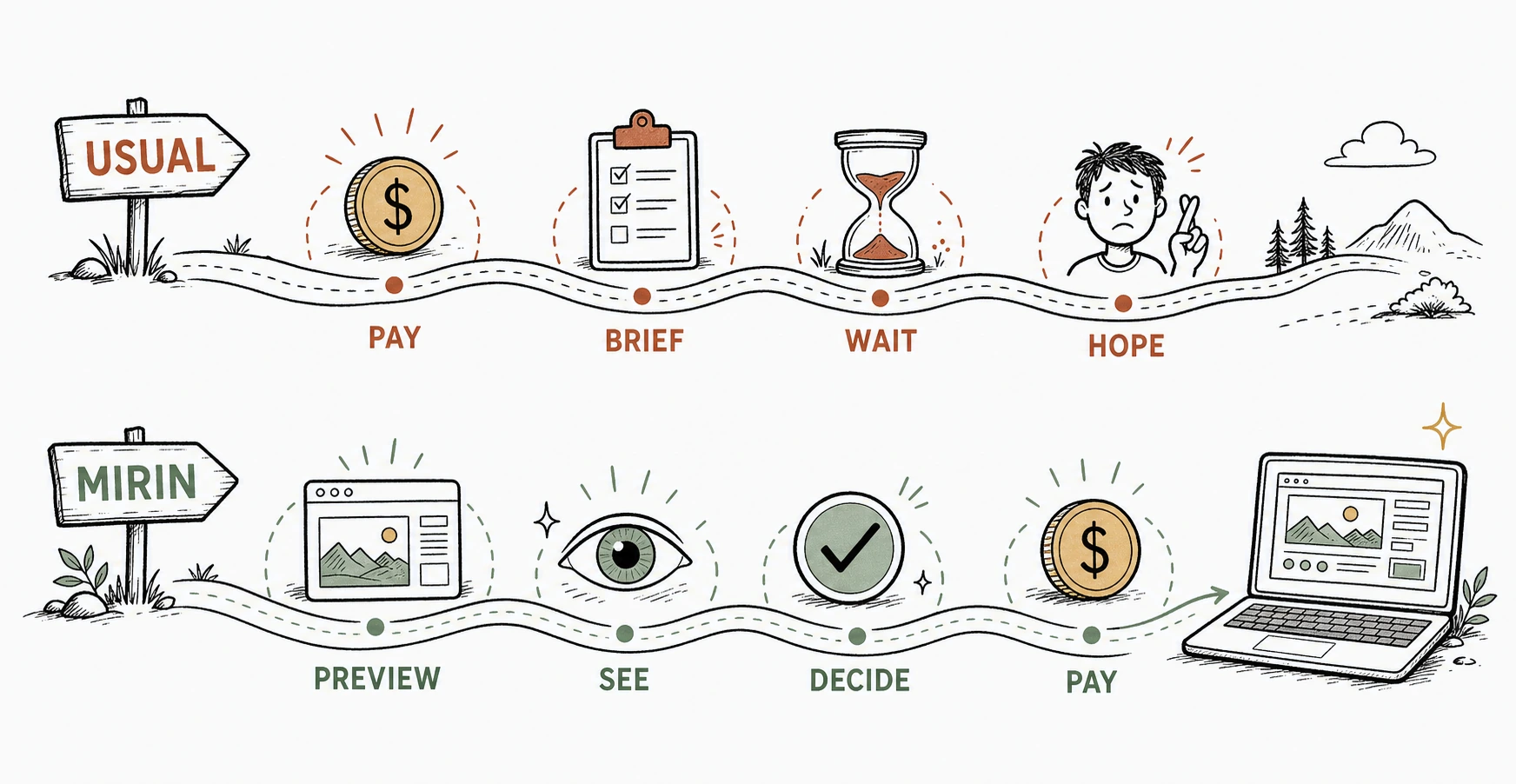 Storybook illustration of two winding paths. The upper path is labeled Usual: pay, brief, wait, hope. The lower path is labeled Mirin: preview, see, decide, pay, ending at a small glowing laptop.
