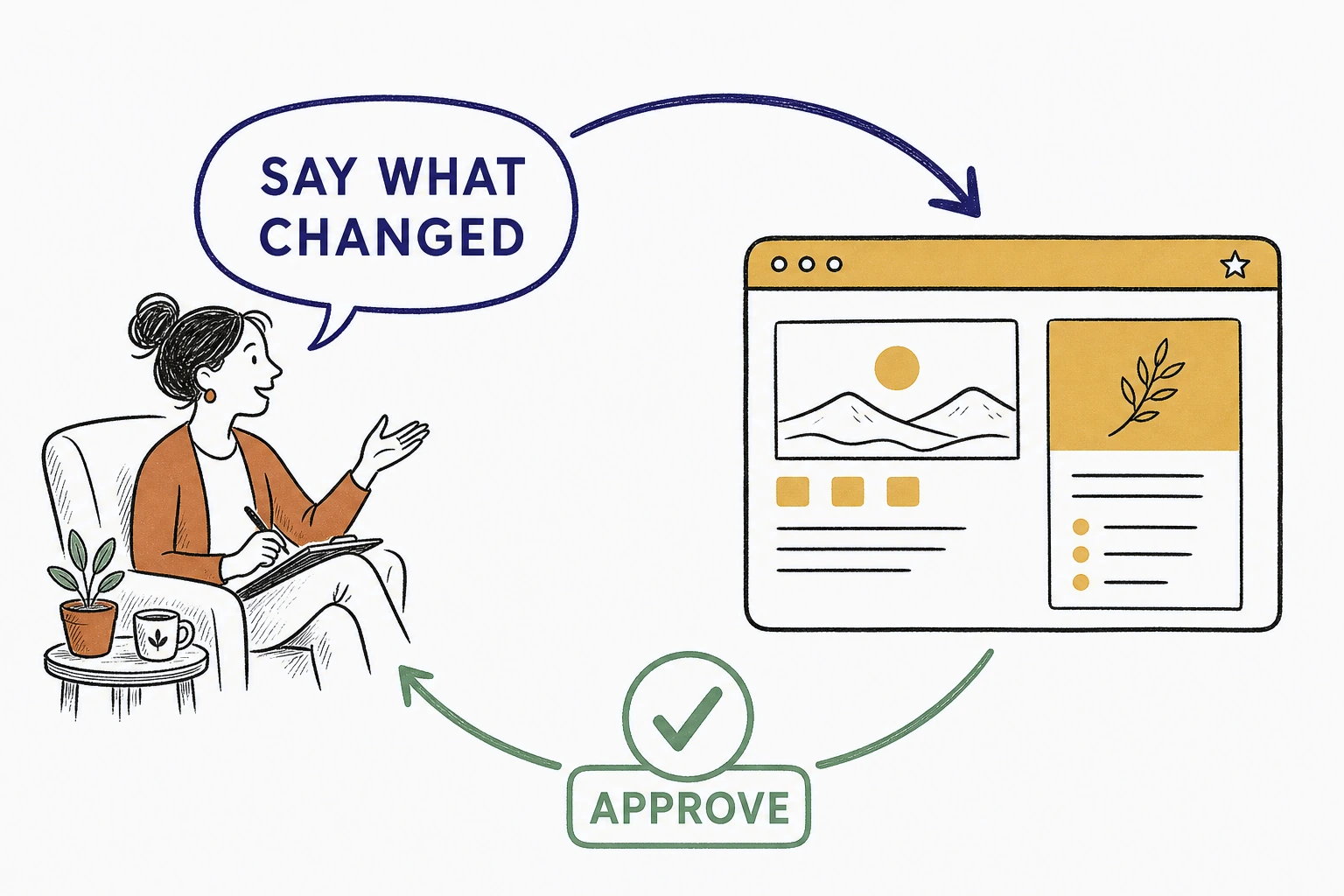 Illustration: a simple cycle carrying one spoken change from a therapist to a tidy website window and back, drawn as a calm loop